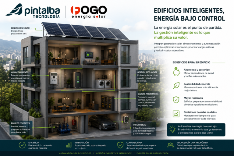 La gestión energética inteligente permite coordinar generación solar, almacenamiento y consumo para usar mejor la energía disponible
